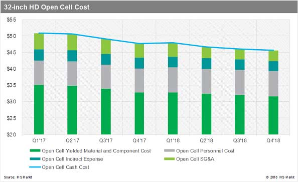 IHS Markit2018Q3ԭϹӦԽҺɱ½