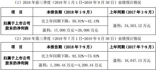 联建光电2018年前三季度业绩预告