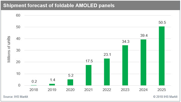 IHS Markit2025۵AMOLED5000Ƭ