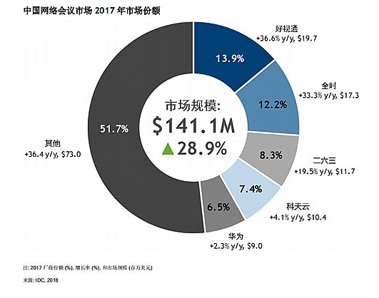 IDC中国网络会议年度报告出炉，好视通蝉联市占率、增速第1