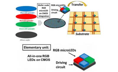 CEA-Letiڸmicro-LEDʾCMOS