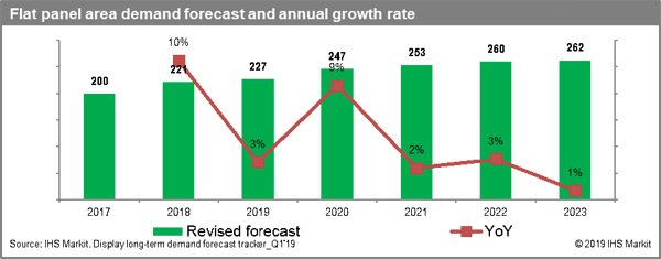 IHS Markit2019ƽԤµ2.1%