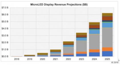 UBI2025꣬Micro-LED뽫60Ԫ