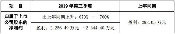 緢2019ǰҵԤ