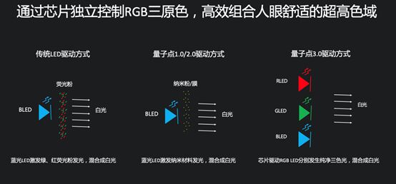 乐视超级电视发布量子点3.0技术新品：G55 Pro定价3499元、G65 Pro定价4699元