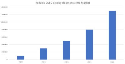IHSɾOLEDԽг2026굥Ԫﵽ130