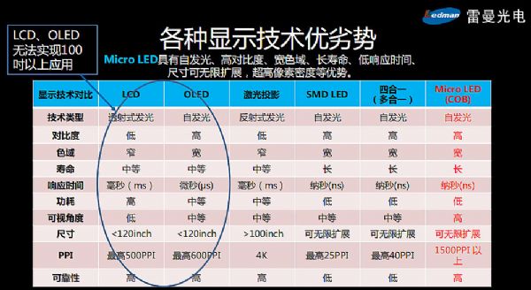 Ϊʲô˵Micro LED100ϴߴ糬LEDʾδ