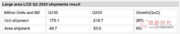 2020全球液晶面板排名_2020年第二季度大尺寸液晶面板出货量增长超预期