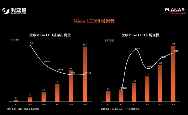 UDE2020PLANARȫߴ࣬Micro LEDɲʵгƾֹؼ