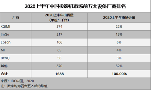 IDC公布2020年上半年中国投影市场数据  极米科技家用市场占比高达3成稳居第一