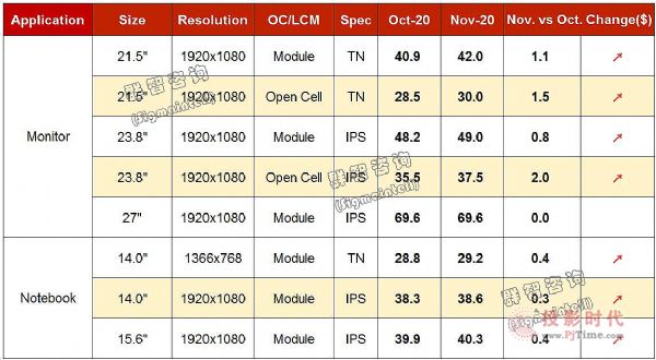 2020年10月Monitor&Notebook面板价格风向标