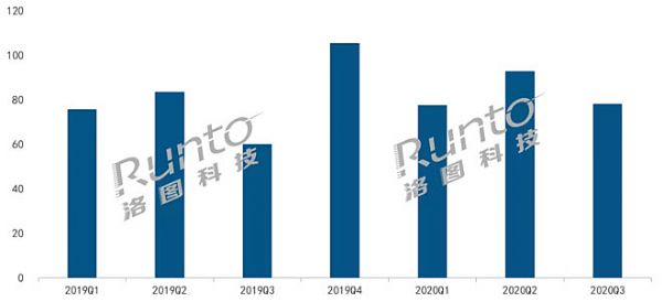 智能投影三季度含金量十足 同比增长30%