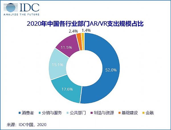 2020年AR/VR市场：中国喜提“三大第一”