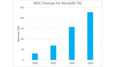 DSCC2026MicroLED뽫2.2Ԫ