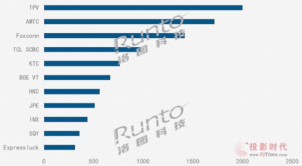 ȫODM¶ȳTOP10