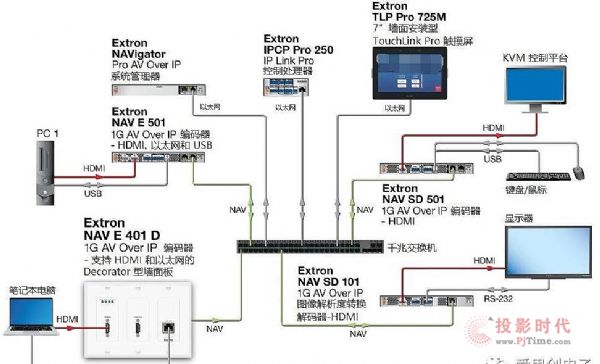 Extron Ƴȫµ AV Over IP ǽ