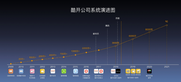 创维集团发布2020年财报：海外营收大涨37.6%，深圳酷开开启上市之路