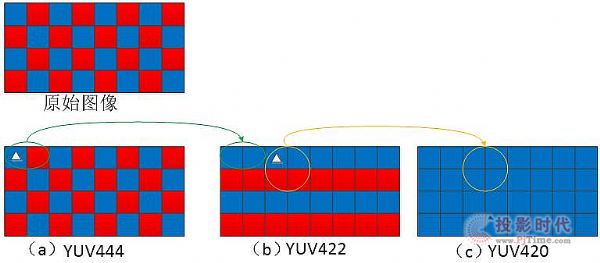 ǳ̸YUV444YUV422YUV420