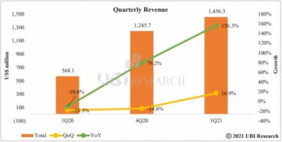 UBI Research2021һдOLED156%