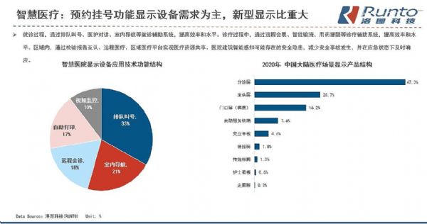 2021年中国商用显示传统产品市场规模将超2000亿