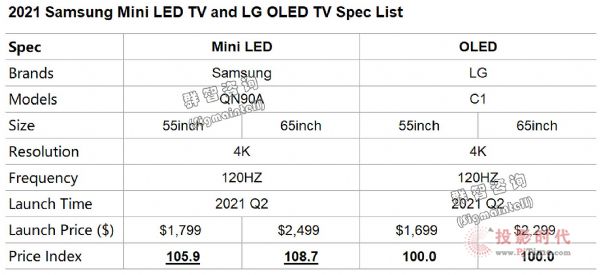 Ԥ2021ȫMini LEDն˳ģ400򡪡ȷ̴棬ɱȻΪҪԼ