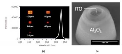 ׶ΰȫMicro LED