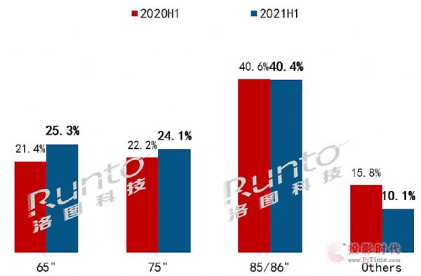 2021ϰ꣬й½ߴƽг47.9̨ͬ35%