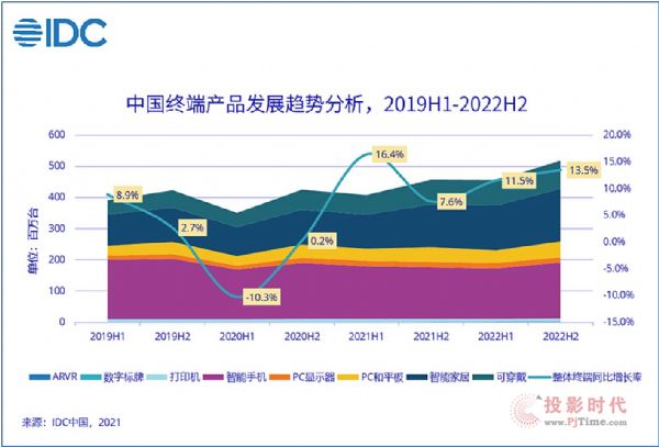 2021年上半年中国终端市场出货量约4亿台 下半年终端市场十大趋势展望