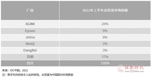 同比增长32.4%！缺货状态下复苏前行的中国投影机市场