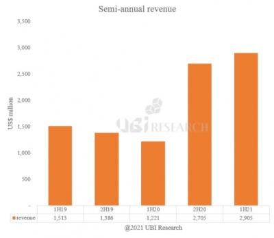 UBI2021ϰ10Ӣ缰OLED1029Ƭ