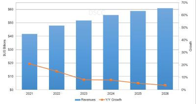 DSCC：预计2026年OLED市场将达600亿美元