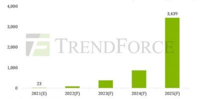 TrendForce2025micro LEDоƬг34Ԫ