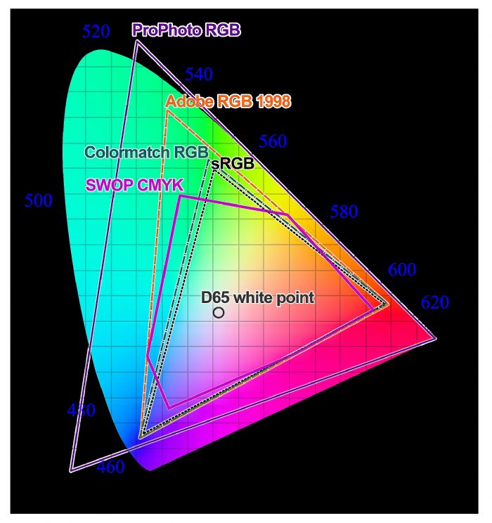 【深入理解 Srgbadobe Rgbntscdci P3rec2020prophoto Rgb 色域】pjtimecom 技术介绍