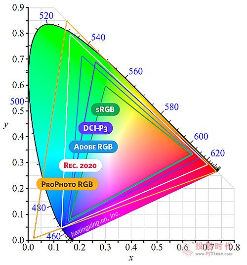  sRGB\Adobe RGB\NTSC\DCI-P3\REC.2020\ProPhoto RGB ɫ