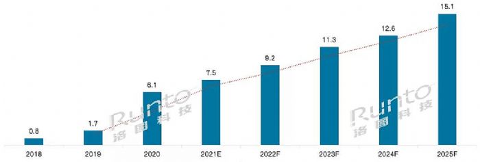 ͼƼԤ2025ȫMini LEDгģ15Ԫ