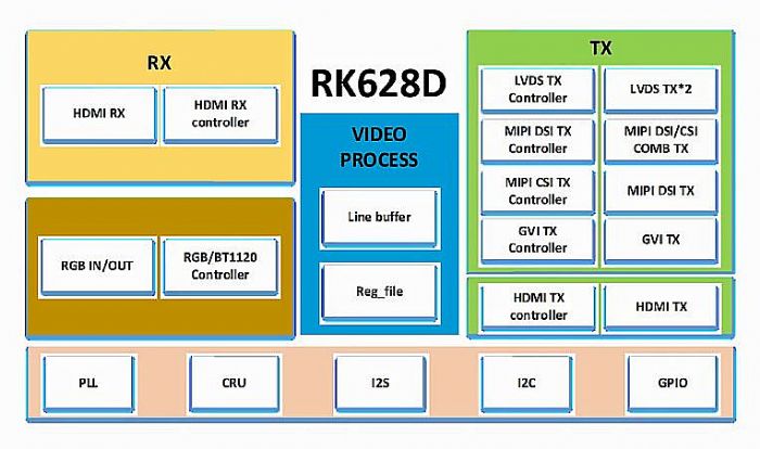 о΢ƵŽоƬ RK628D 󳡾Ӧý
