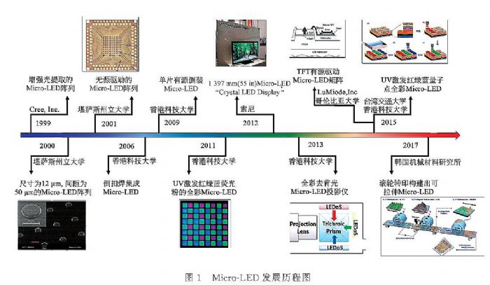 TCLʦײʿMicro LEDʾķչ״뼼ս