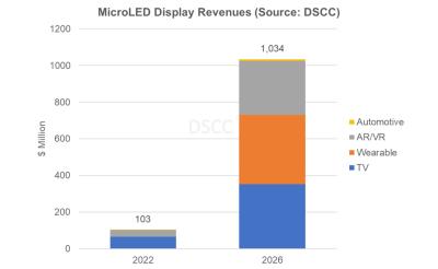 DSCC2026Micro LEDʾг10Ԫ