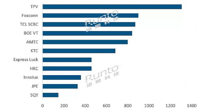 ͼ11 | ȫODM¶ȳTOP10