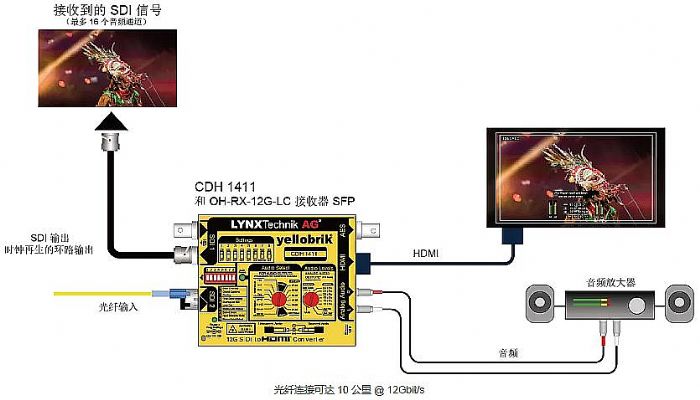 Ʒyellobrik ȫ 12G SDI  HDMI ת CDH 1411 - ʨ