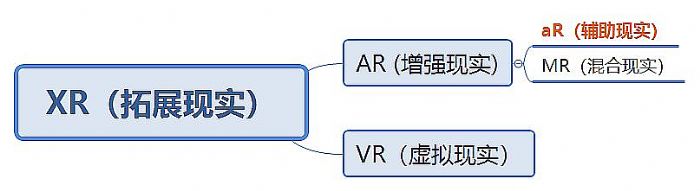 虹科干货&nbsp;|&nbsp;辅助现实？aR？AR？进入元宇宙，这个概念得搞懂！