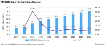 Omdia2021OLEDг52%ﵽ1420ƽ