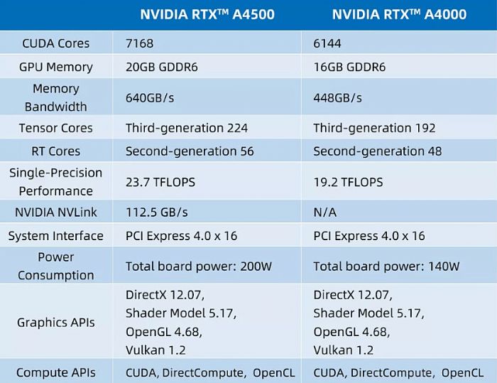 ̨ʵ | RTX A4500 Ա RTX A4000