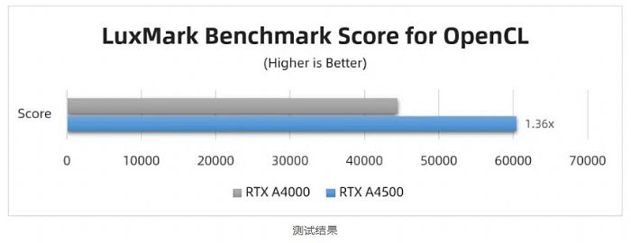 ̨ʵ | RTX A4500 Ա RTX A4000