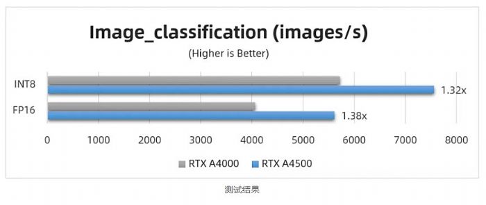 ̨ʵ | RTX A4500 Ա RTX A4000