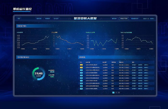 以强大数字孪生技术为基础底座，进一步完善智慧安防保障体系