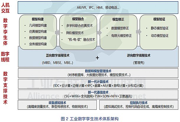 工业数字孪生白皮书，加速技术创新及产业实践