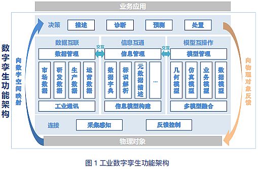 工业数字孪生白皮书，加速技术创新及产业实践