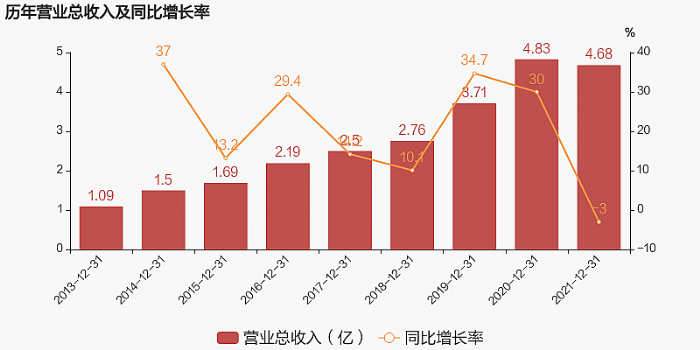 пƼ2021걨4.7ڣͬ½3%