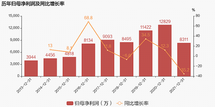 пƼ2021걨4.7ڣͬ½3%